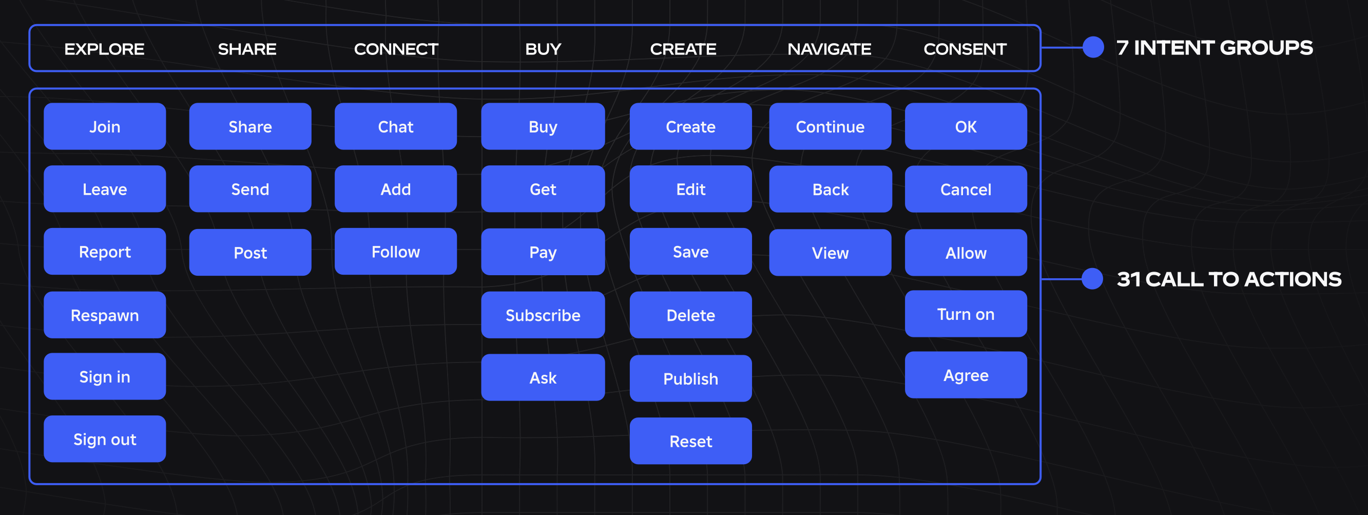 Grid of Roblox CTAs sorted into 7 intent groups: Explore, Share, Connect, Buy, Create, Navigate, Consent. 31 calls to action in total.